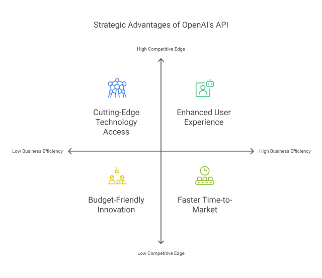 5 Key Advantages of Using OpenAI's API for Your Business-Infographic