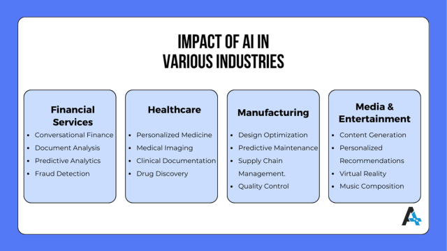 AI in App Development - The Impact of OpenAI and Generative AI on Various Industries