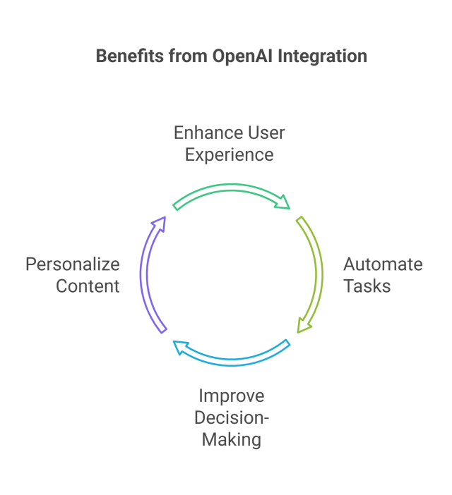 Advantages of integrating OpenAI into your App