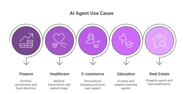 AI  Agent Use Cases