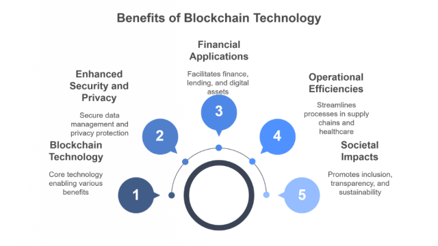 Benefits of Blockchain Technology
