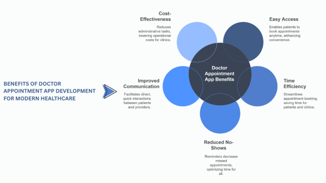 Benefits of Doctor Appointment App Development for Modern Healthcare