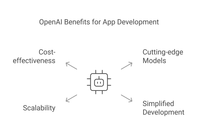 OpenAI Benefits for App Development