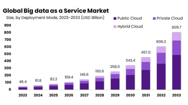 Big Data Analytics Growth 2023 to 2033