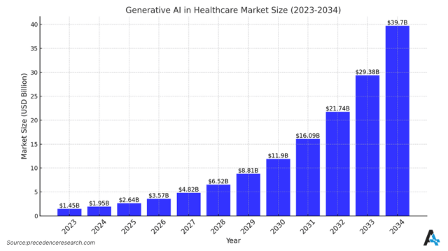 The growth of generative AI in healthcare-Infographic