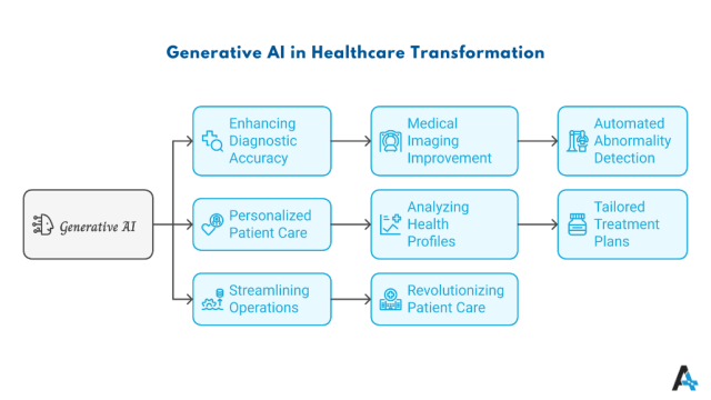 Generative AI in Healthcare Transformation-Infographic