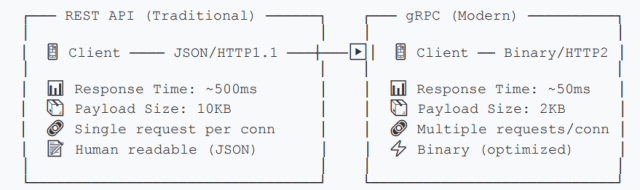 gRPC Vs REST comparison