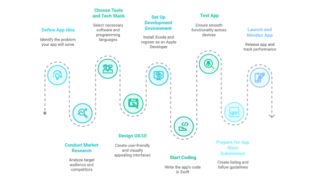 ios app development process-infographic