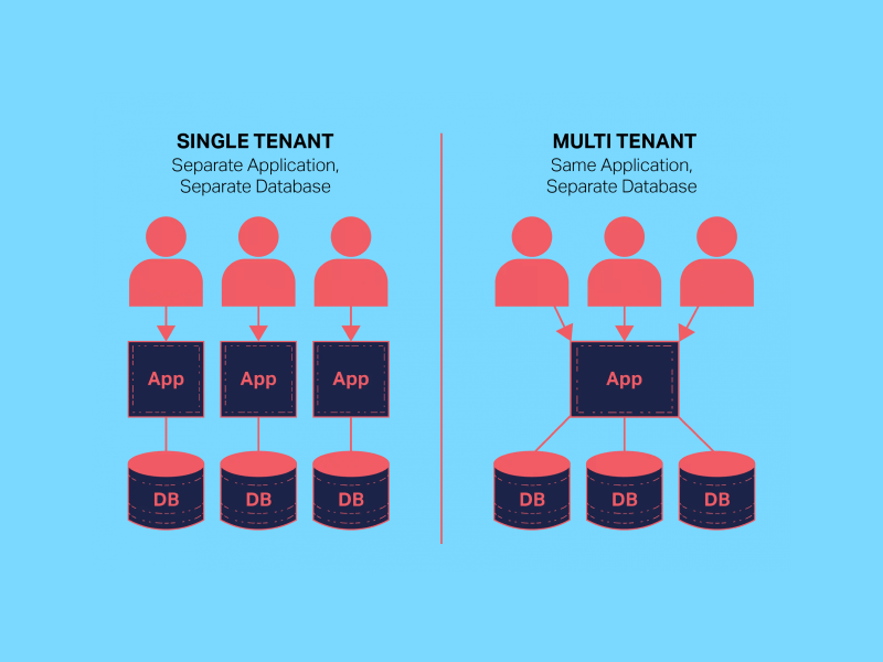 Multi-tenancy vs single tenancy