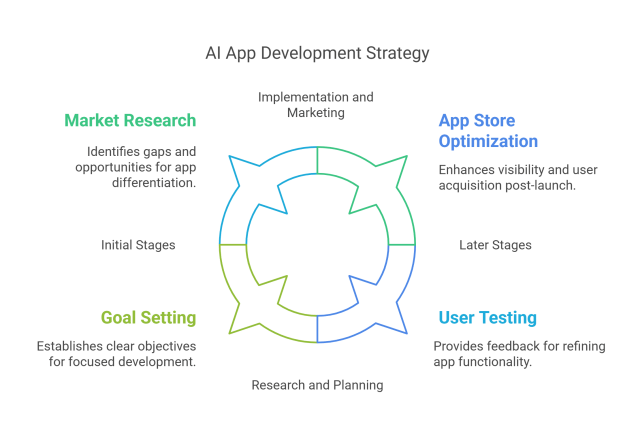 Step-by-Step Guide on how to create an AI App Using OpenAI-Infographic